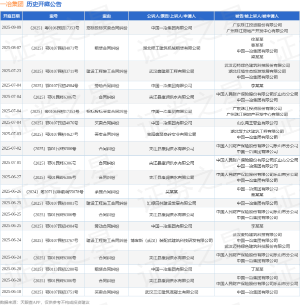 网上炒股开户 一冶集团作为被告/被上诉人的1起涉及买卖合同纠纷的诉讼将于2025年6月17日开庭